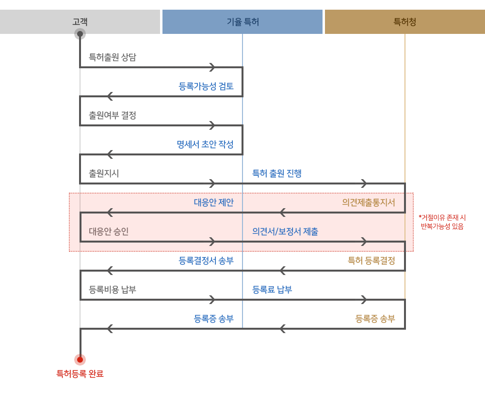 국내특허출원절차