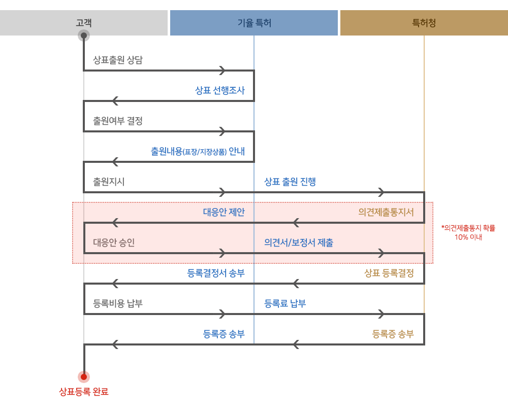 상표출원절차