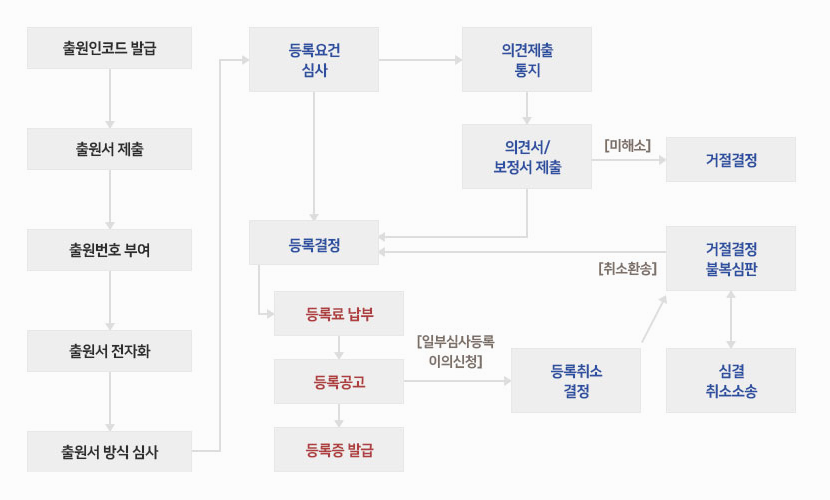 출원에서 등록까지의 흐름도