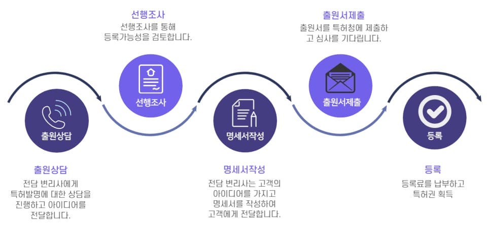 특허권등록2 - 복사본 – 기율특허법인