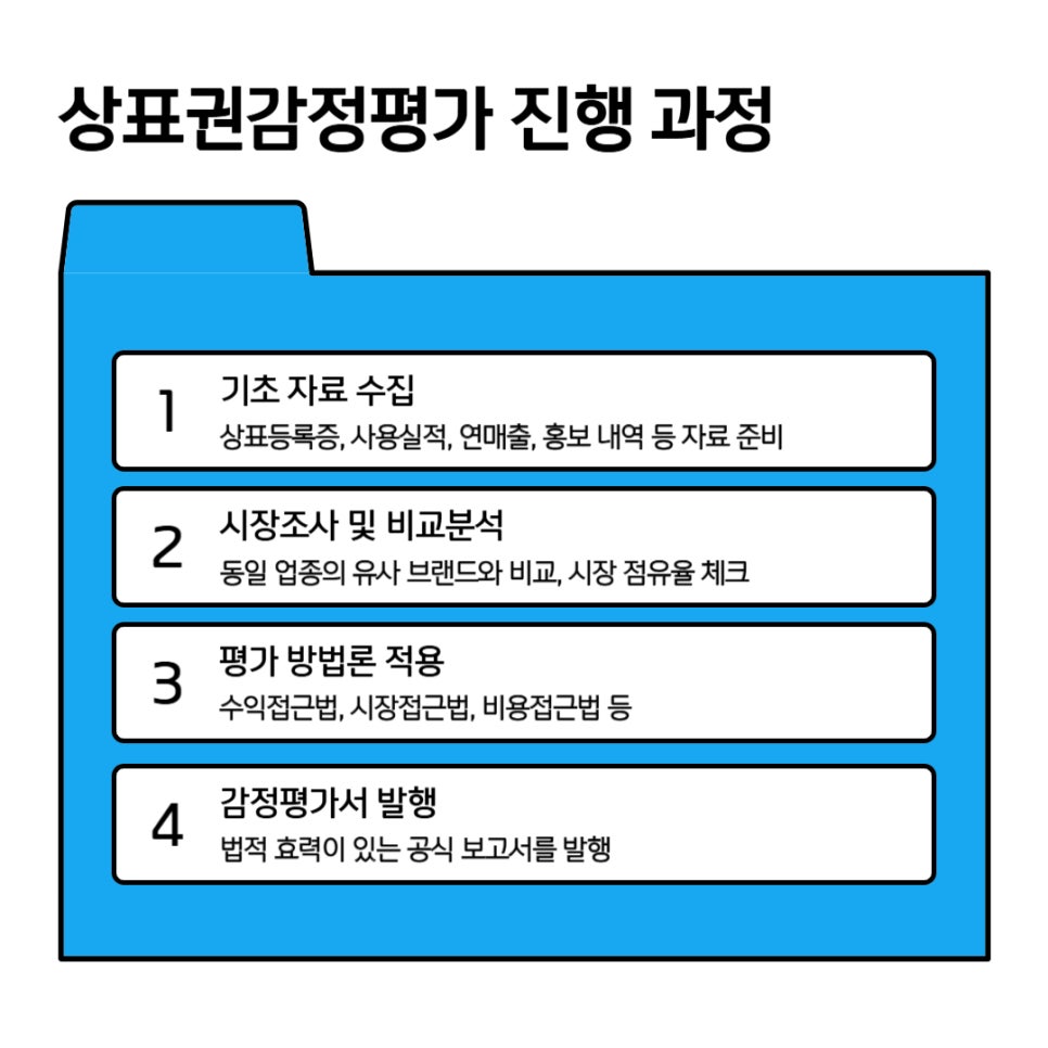상표권감정평가
