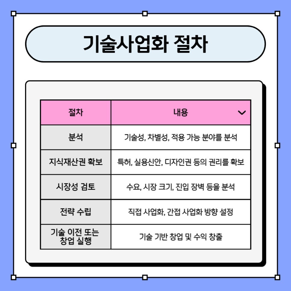 기술사업화