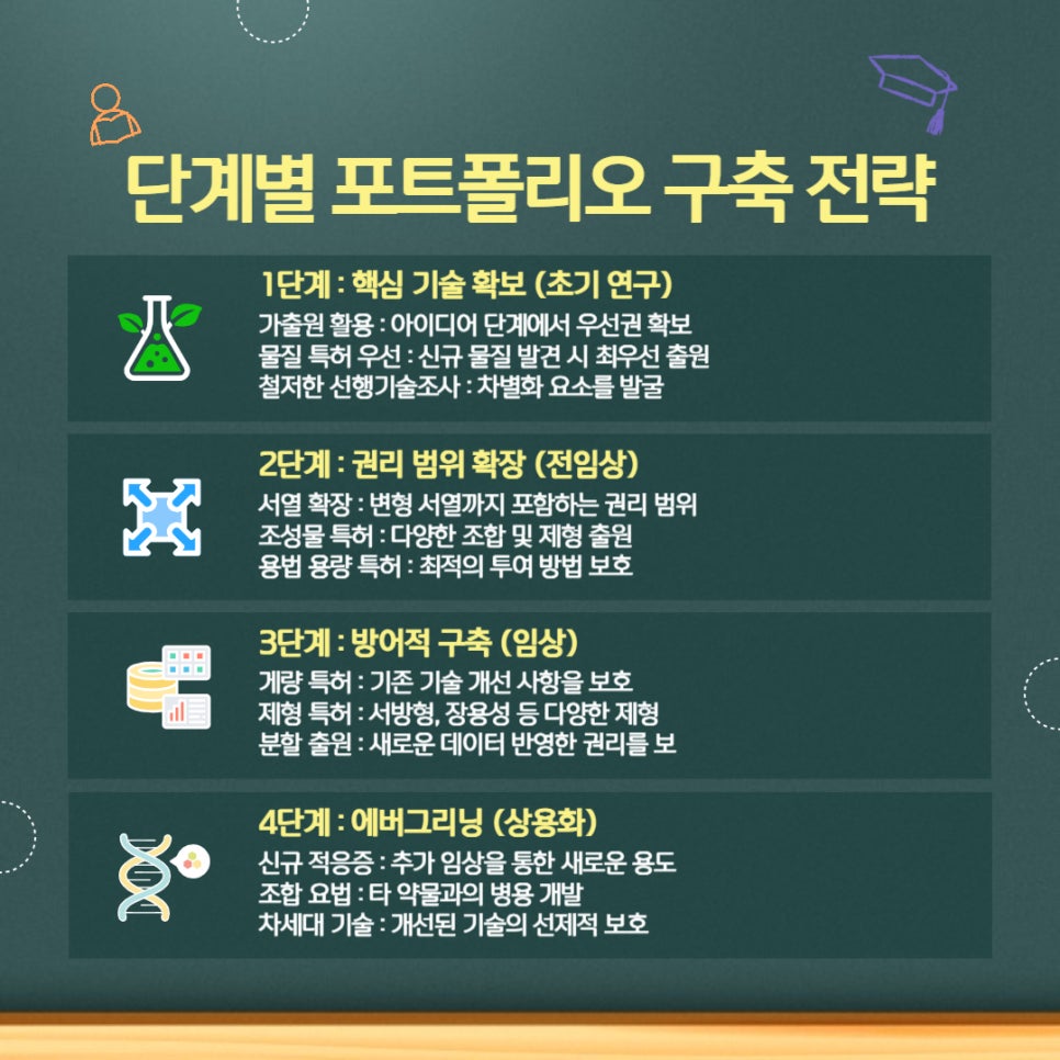 바이오 특허 포트폴리오