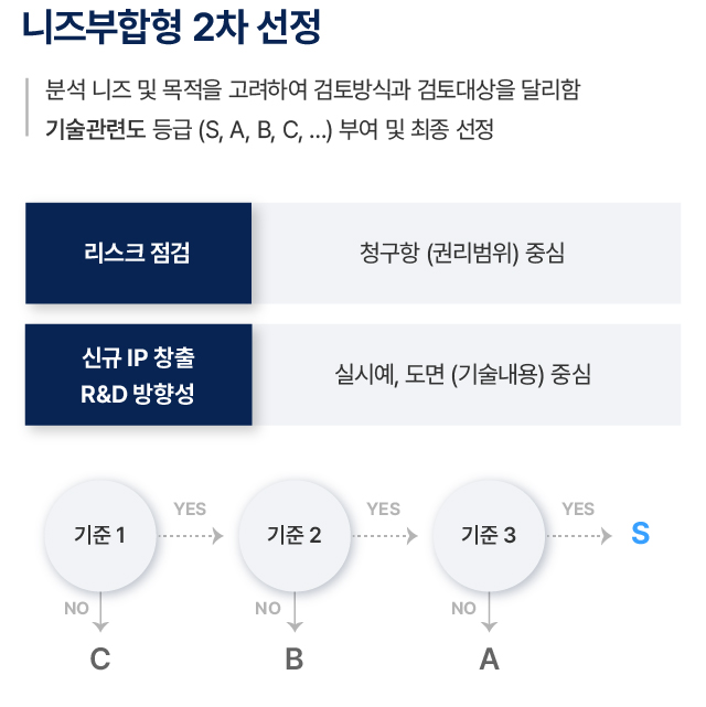 IP-RD 컨설팅-4 니즈부합형 2차 선정