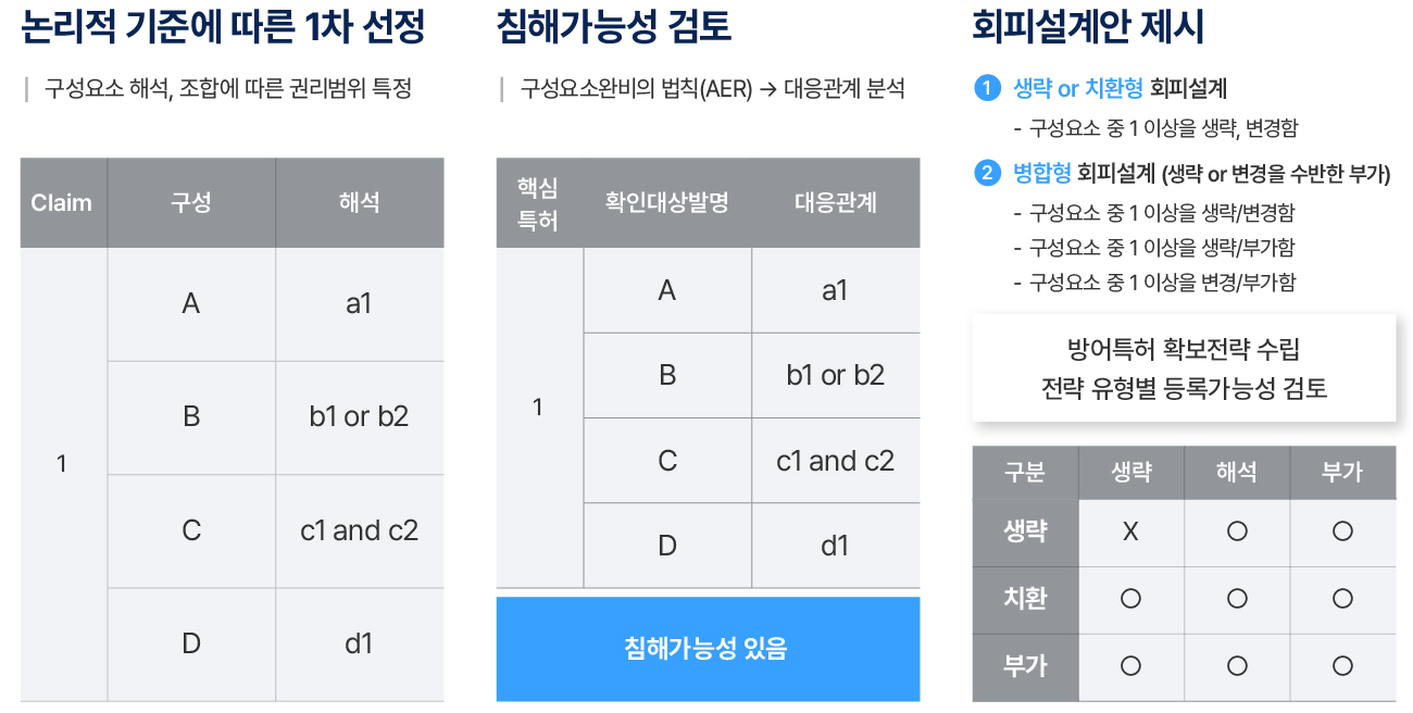 IP-RD 컨설팅-5 핵심특허분석