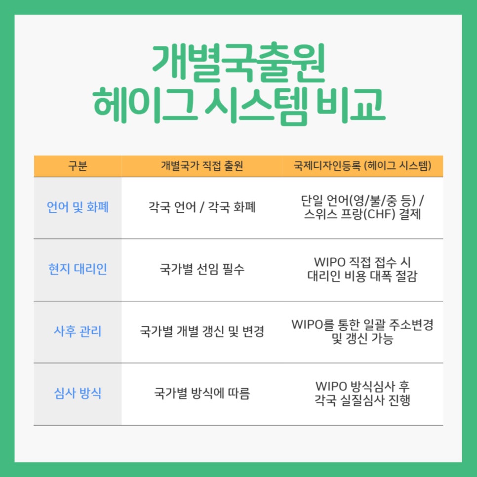 국제디자인등록-헤이그시스템-개별국출원-비교분석 – 기율특허법인 국제디자인등록
