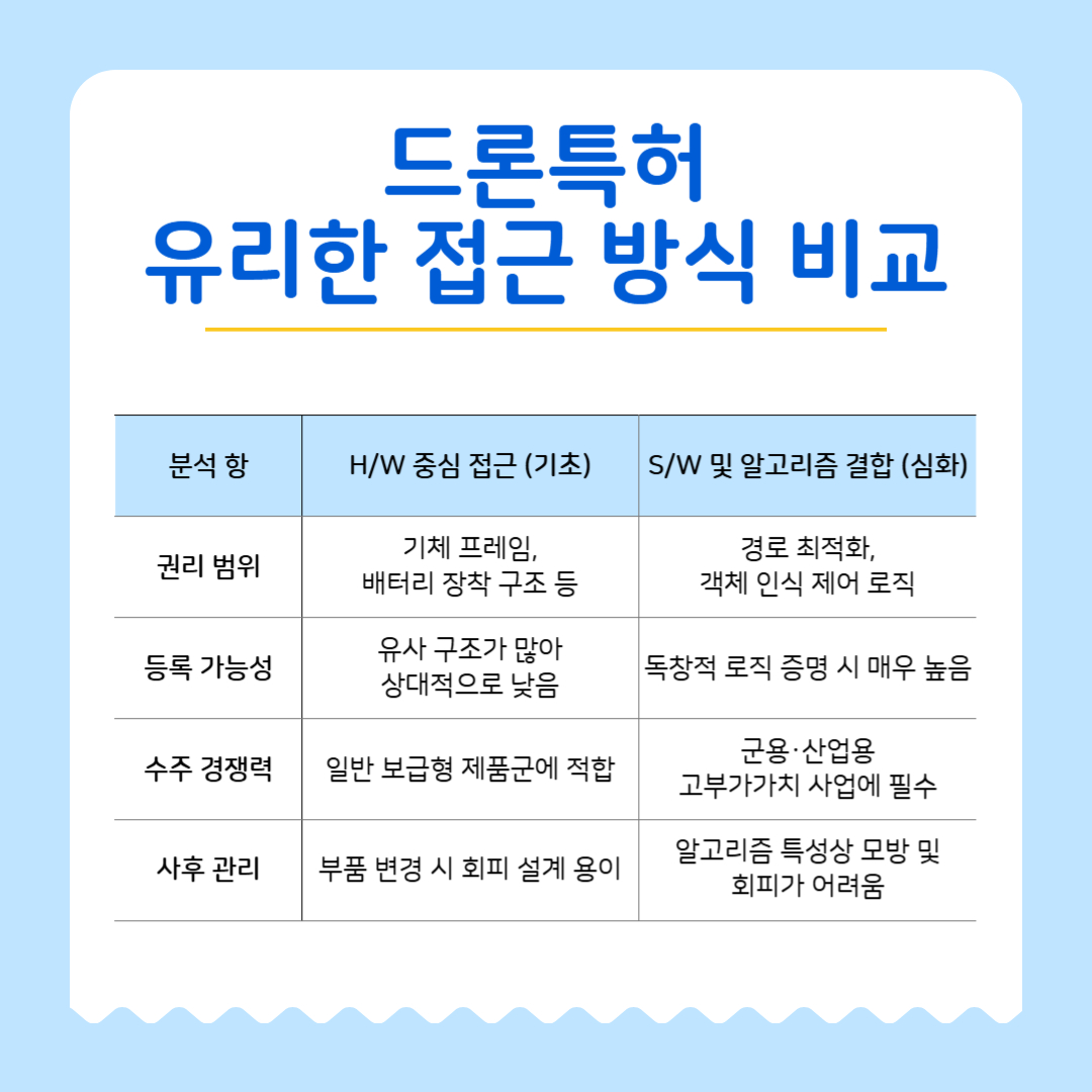 드론특허-등록-유리한-접근방식-하드웨어-소프트웨어-비교 – 기율특허법인 드론특허