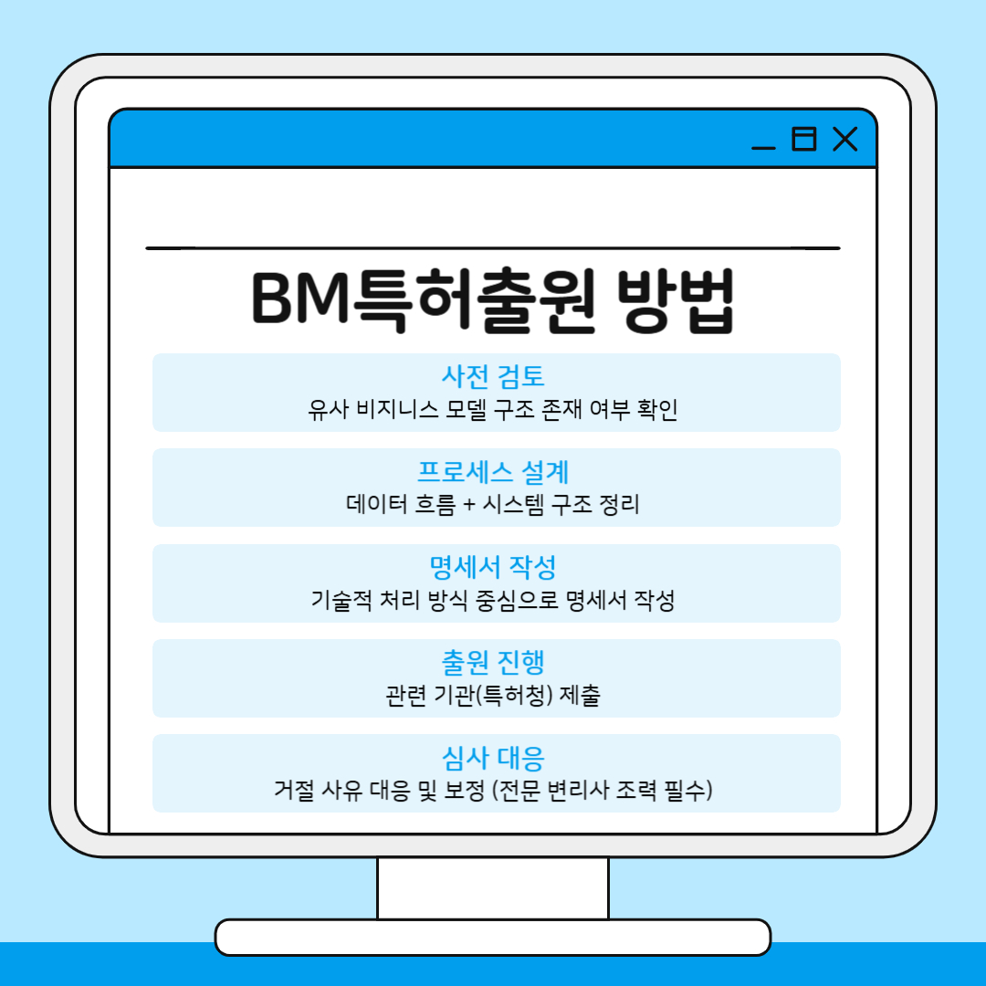 004 – 기율특허법인 BM특허 출원방법