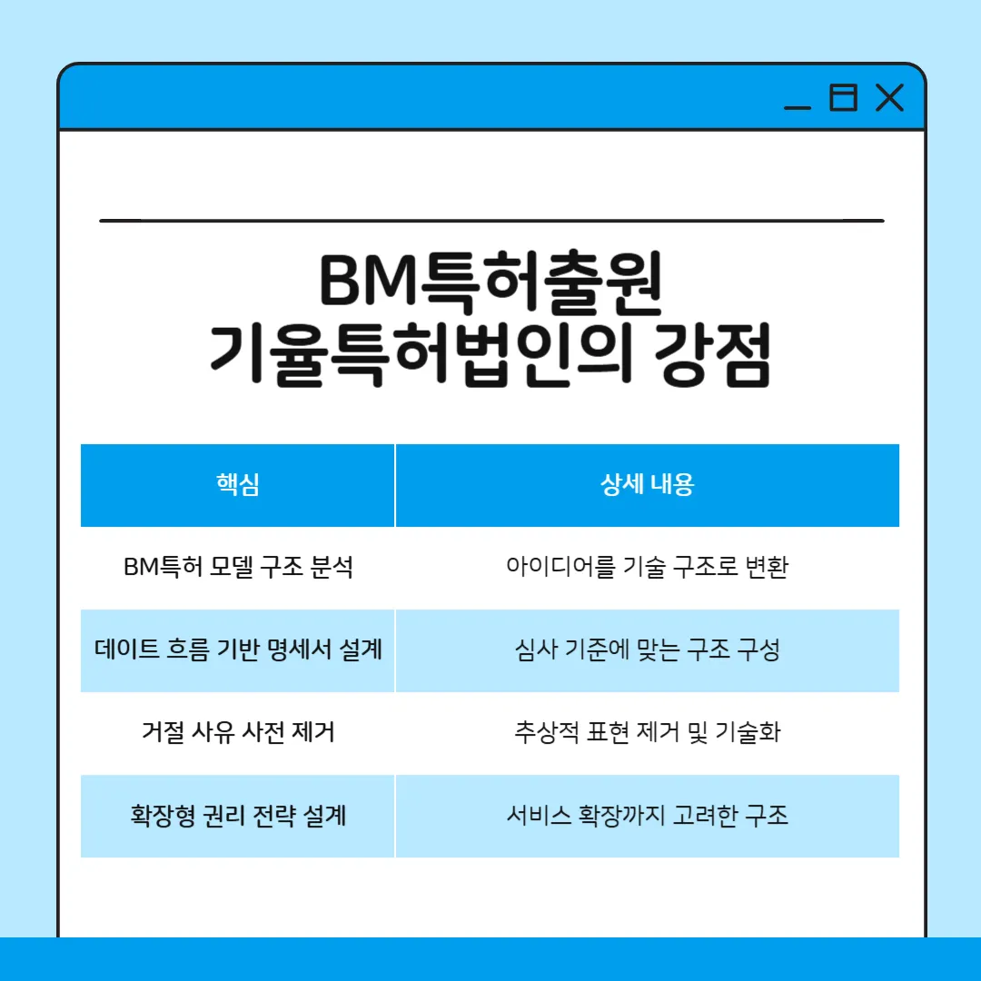 005 – 기율특허법인 BM특허 출원방법