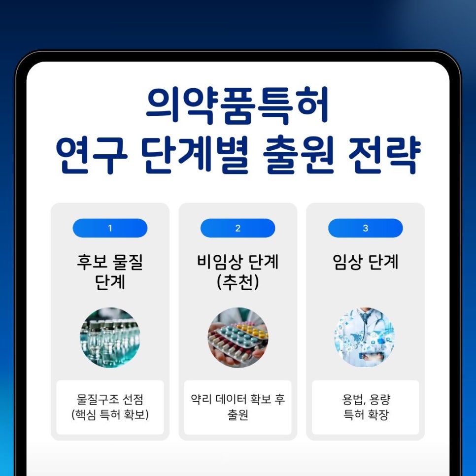 의약품특허-연구단계별-출원전략 – 기율특허법인 의약품특허출원