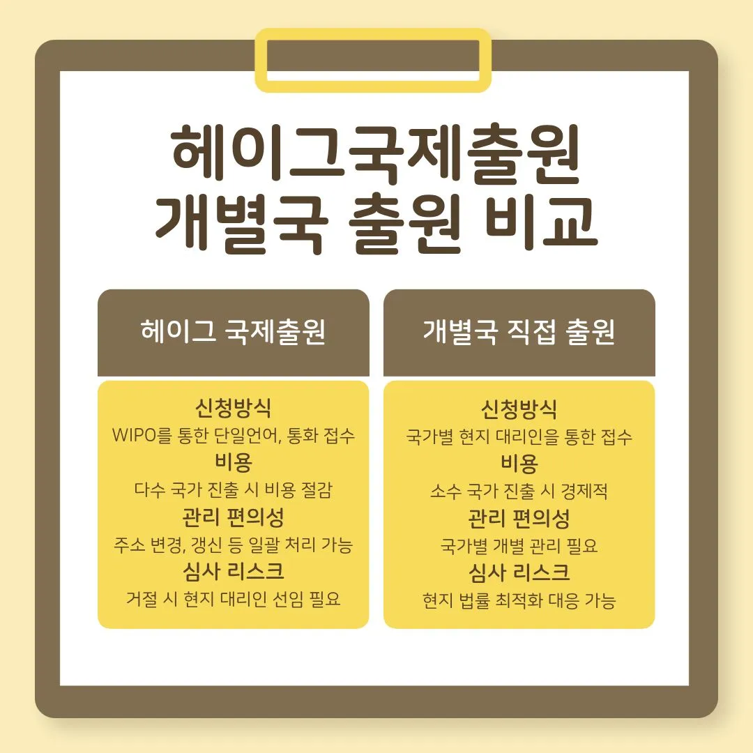 헤이그국제출원-개별국출원-비교-및-장단점-분석 – 기율특허법인 해외디자인출원