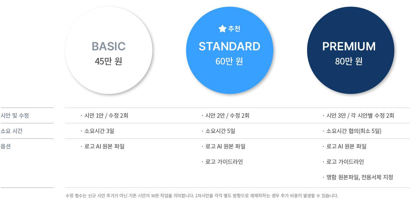 2026 견적 Three circular pricing plans: BASIC 45만 원, STANDARD 60만 원 (추천), PREMIUM 80만 원.