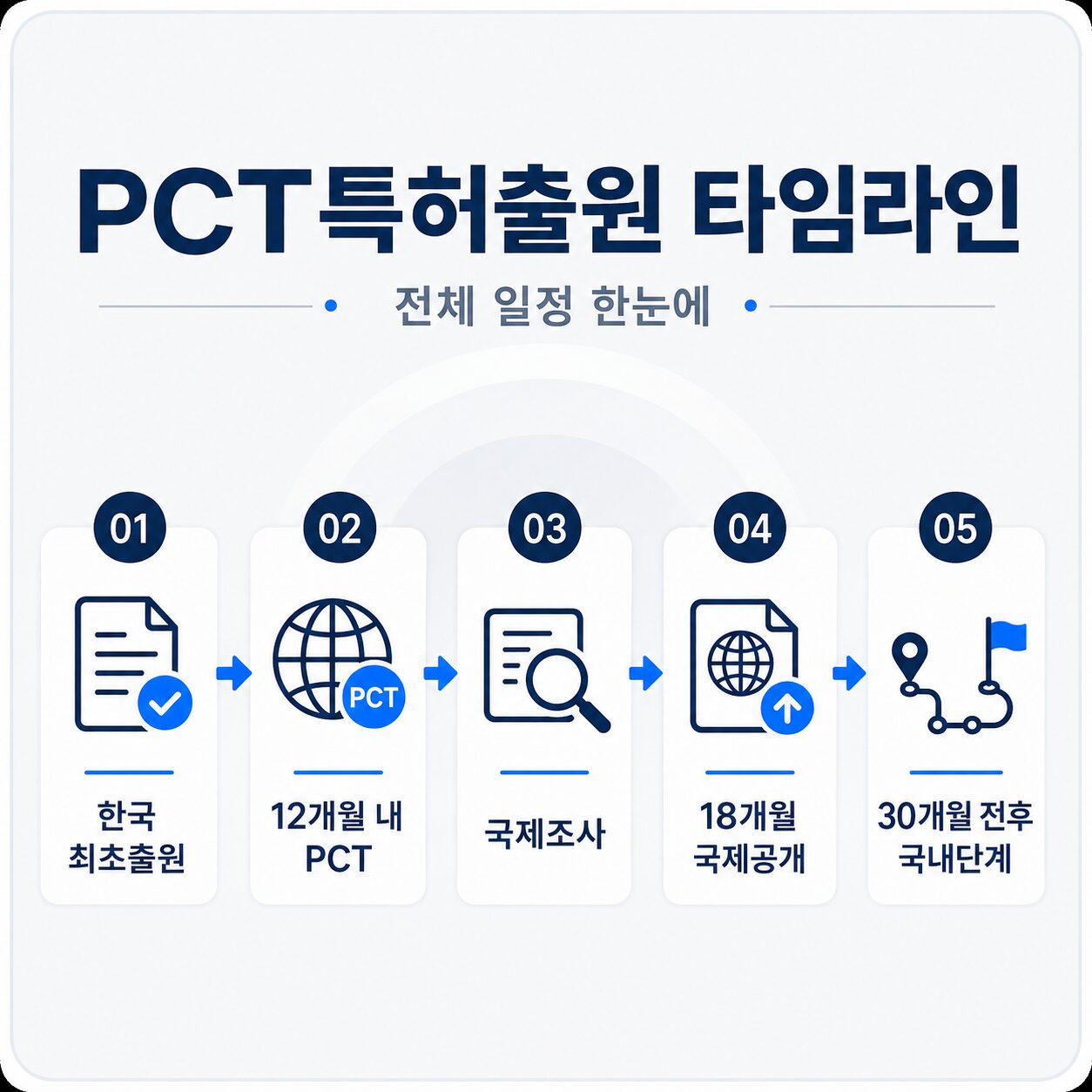 한국 최초출원부터 국제조사·국제공개까지 타임라인