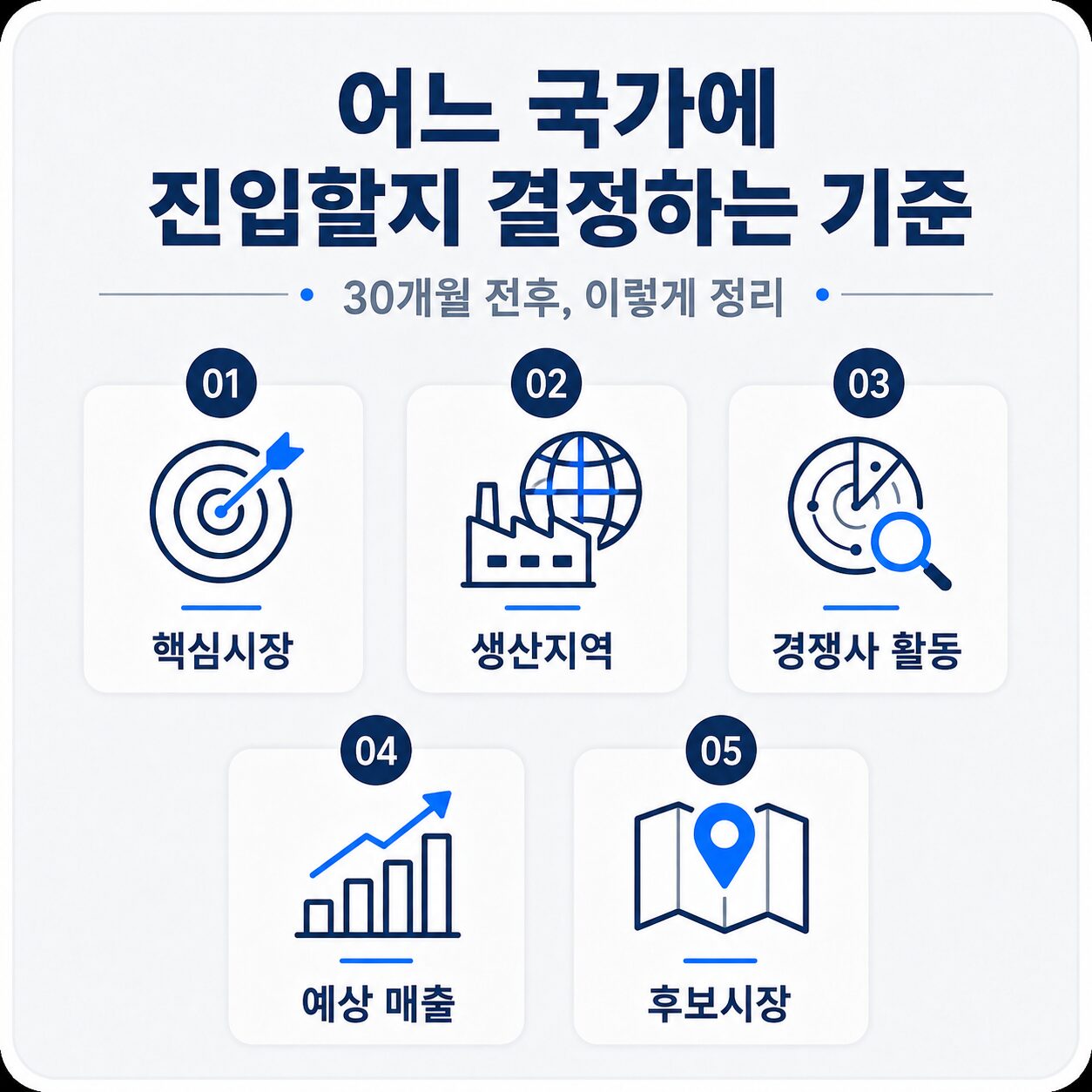 핵심시장·생산지역·후보시장별 진입 국가 결정