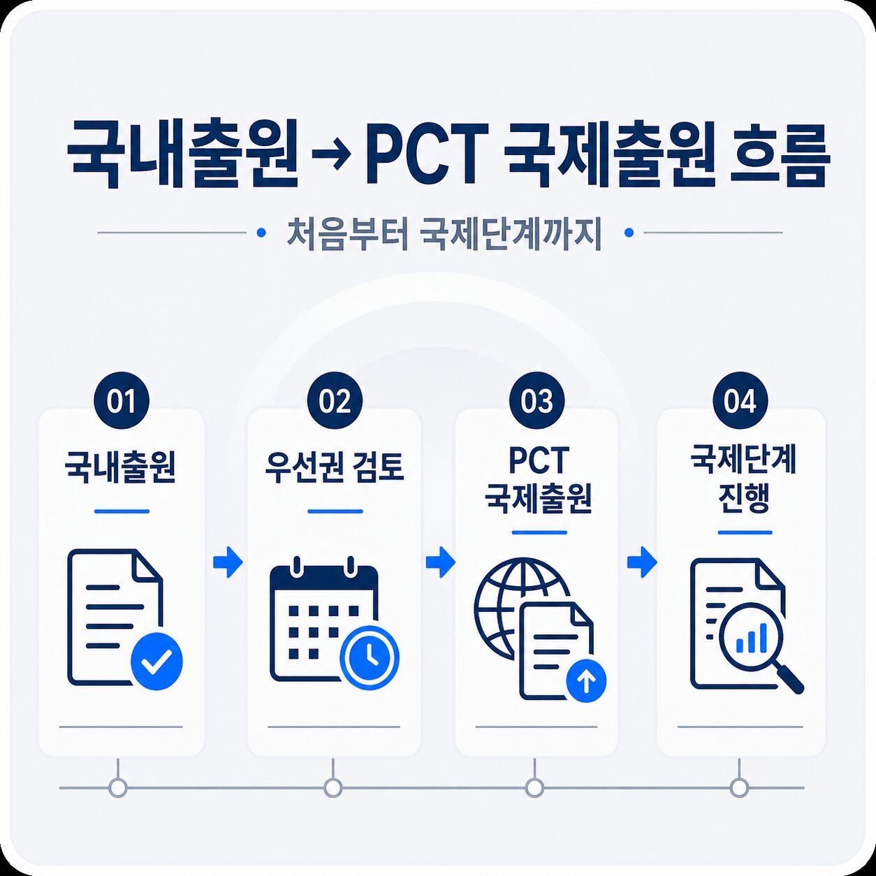 PCT출원절차