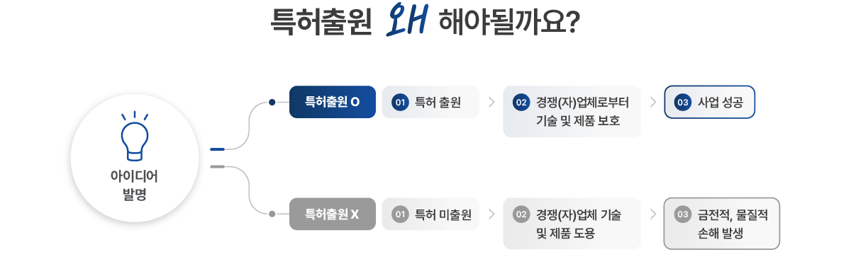 특허출원 비교 특허출원을 해야 하는 이유: 출원하면 경쟁업체로부터 기술과 제품을 보호해 사업 성공으로 이어지고, 출원하지 않으면 기술이 도용되어 금전적 손해가 생길 수 있습니다