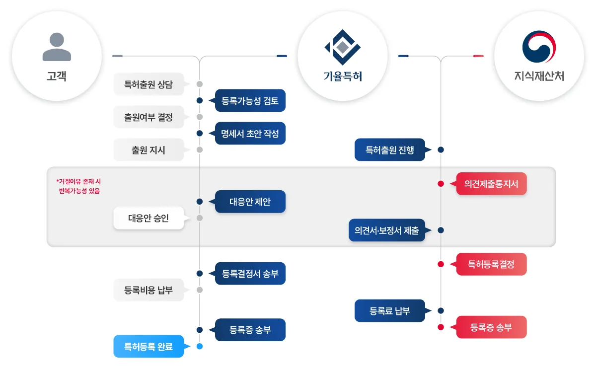 특허출원 절차 기율특허법인 특허출원 진행 과정: 상담, 등록가능성 검토, 출원여부 결정, 명세서 초안 작성, 출원 지시, 지식재산처 출원, 의견제출통지서 대응, 특허등록결정, 등록료 납부, 등록증 전달